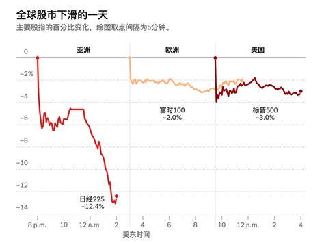 星期一股市預測|對美國經濟放緩擔憂加劇，全球股市遭遇「黑色星期一」